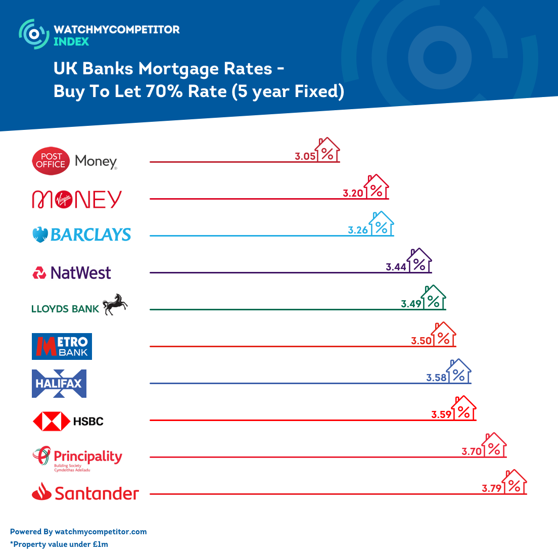 UK Mortgage Rates – Purchase 70% Rate (5 Year Fixed)