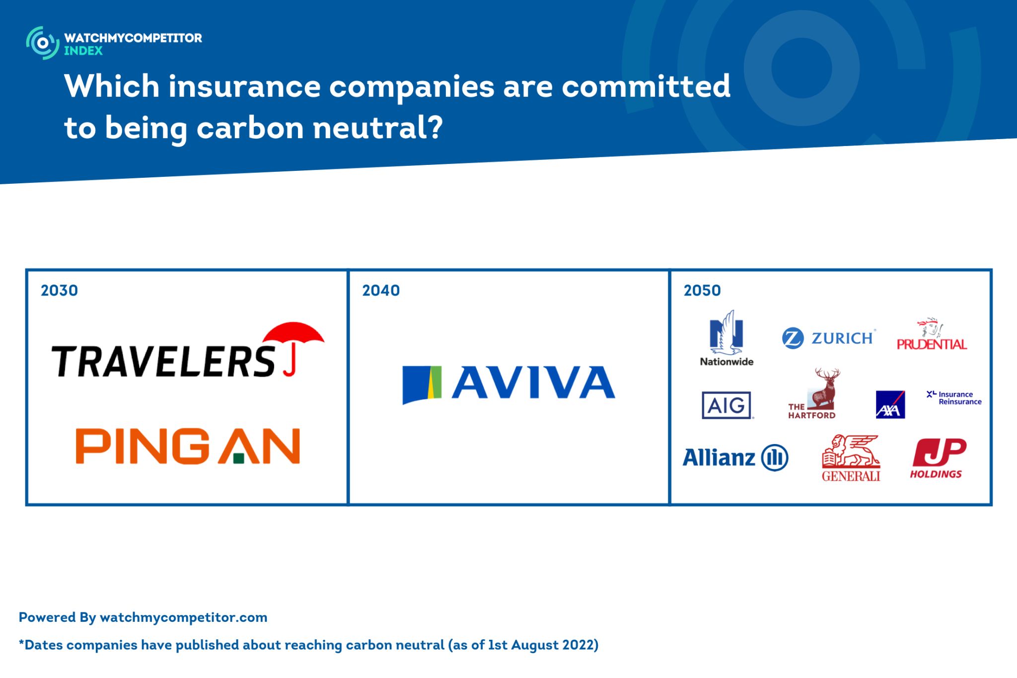 Which insurance companies are committed to being carbon neutral