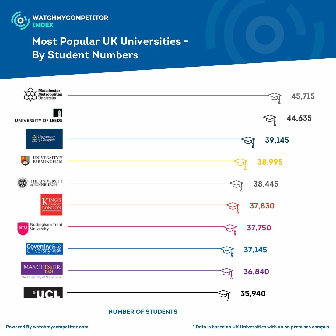 Most Popular Universities By Student Numbers