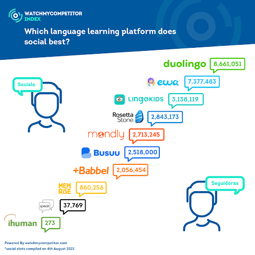 Which Language Learning Platform Does Social Best