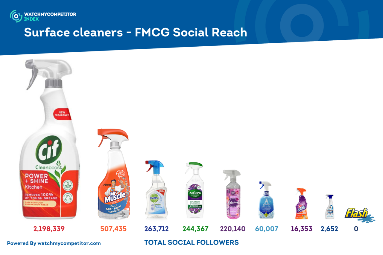 Surface cleaners - FMCG Social Reach