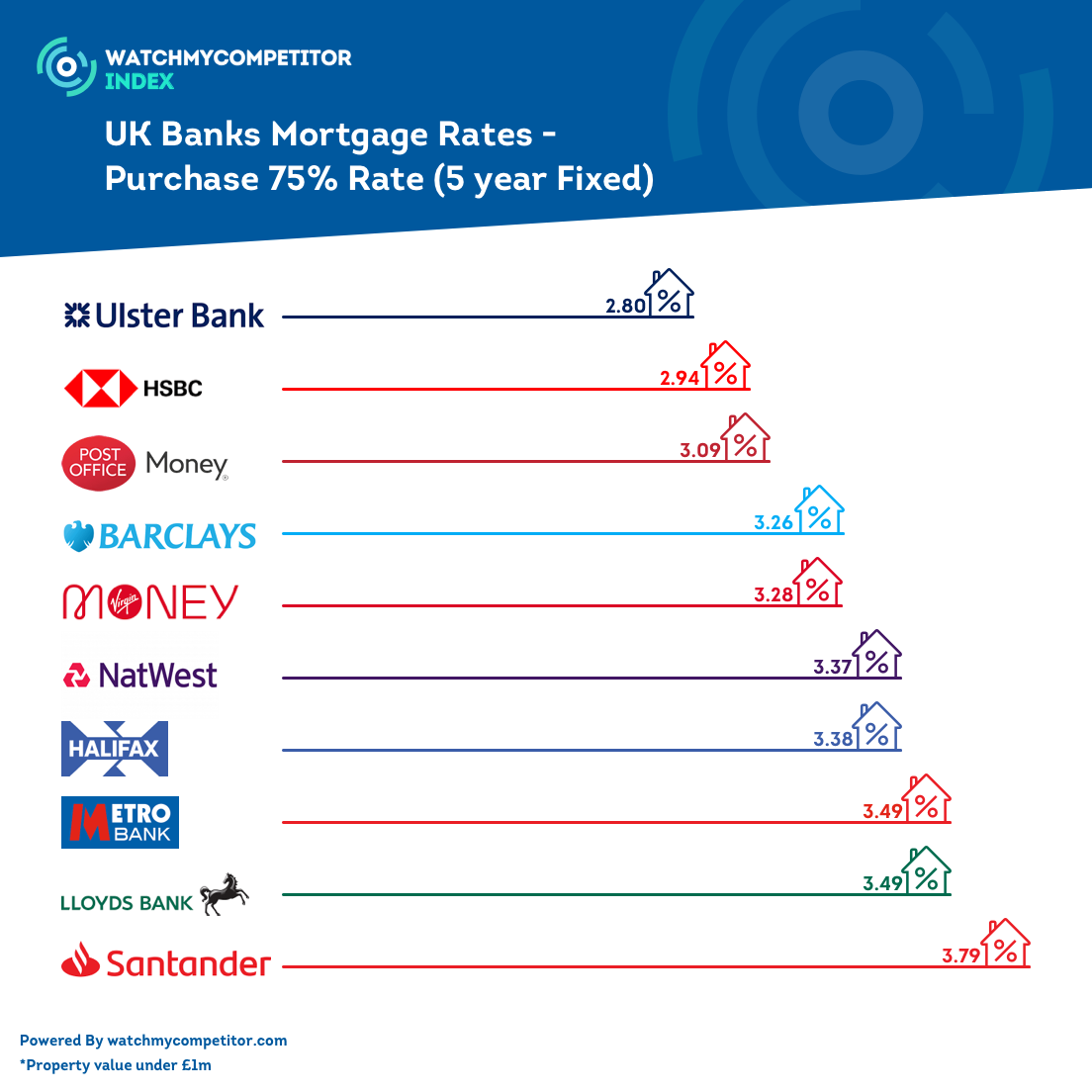 UK Banks Mortgage Rates - Purchase 75% Rate