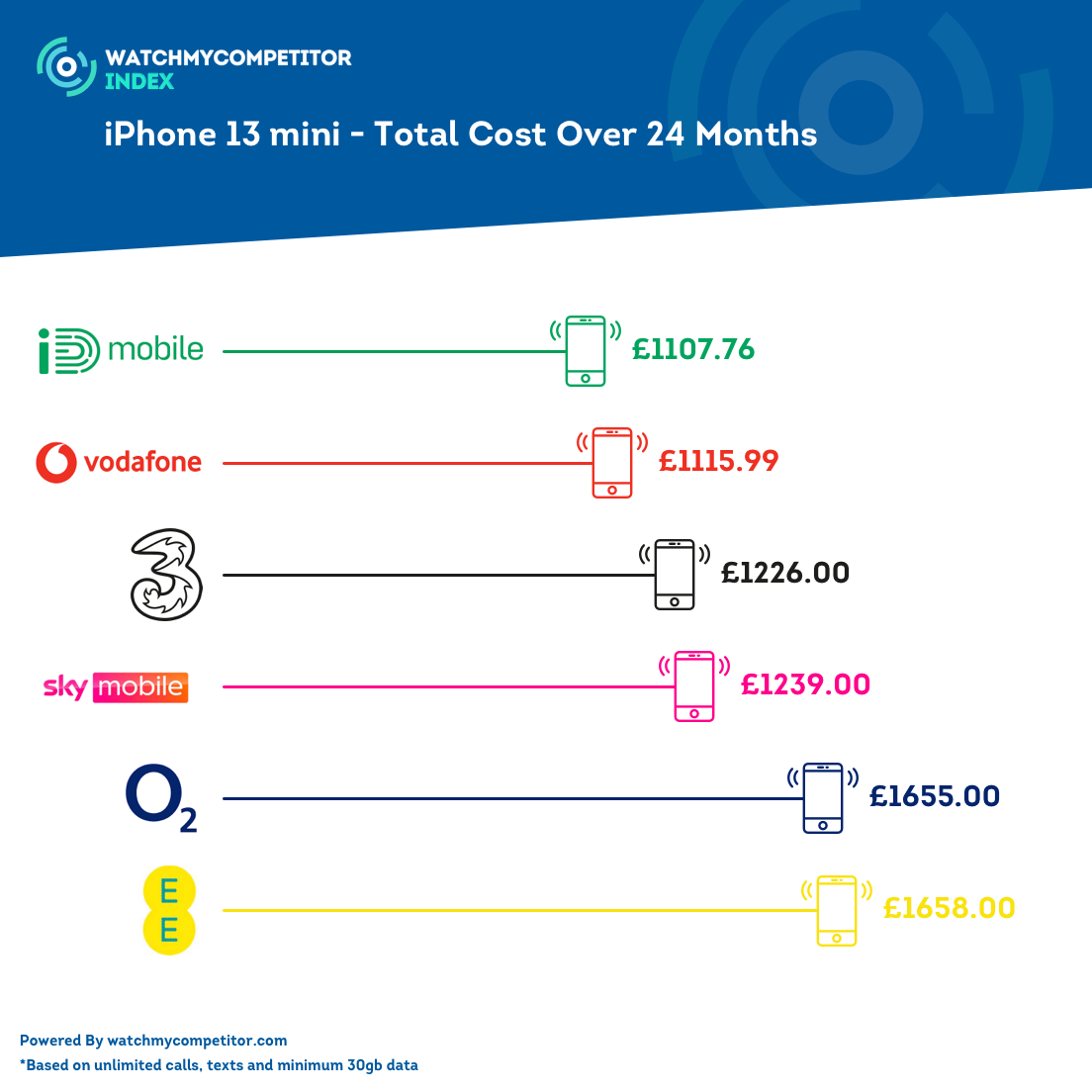 iPhone 13 mini – Total Cost Over 24 Months