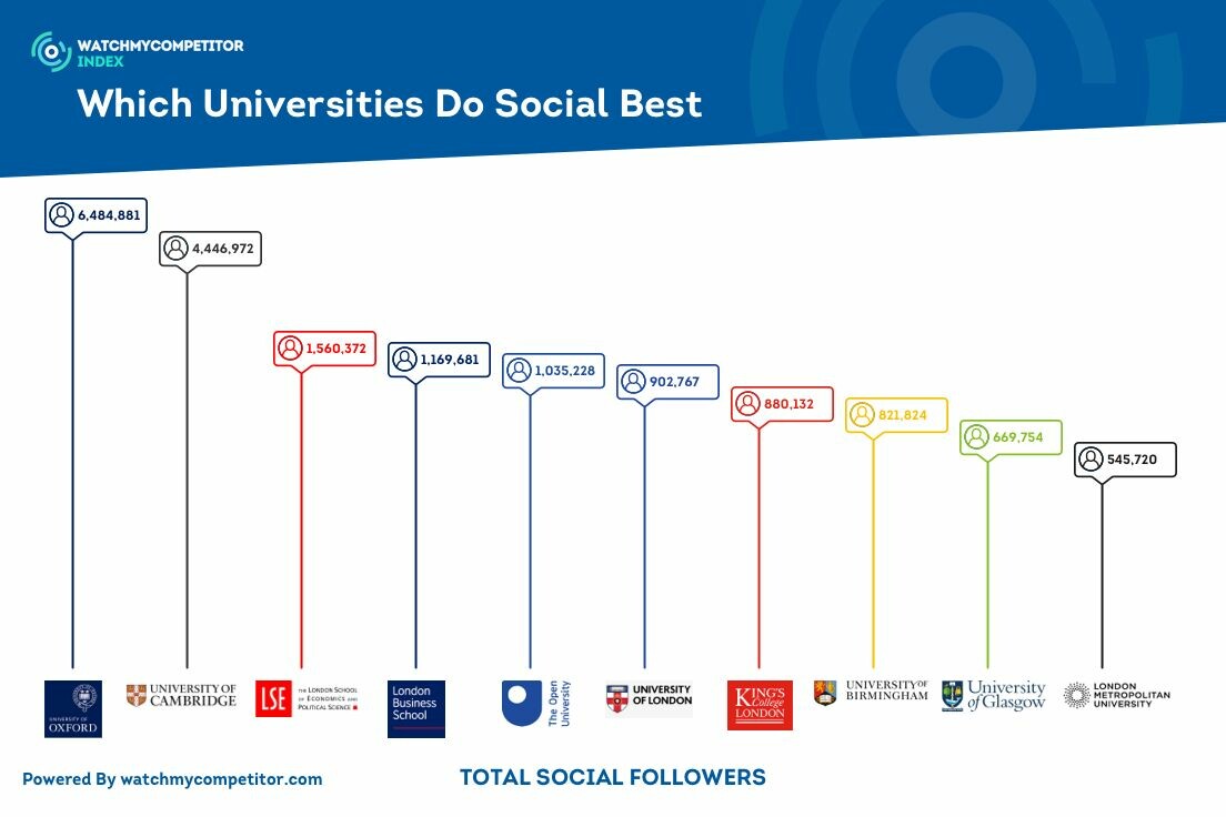 Which British Universities Do Social  Best?