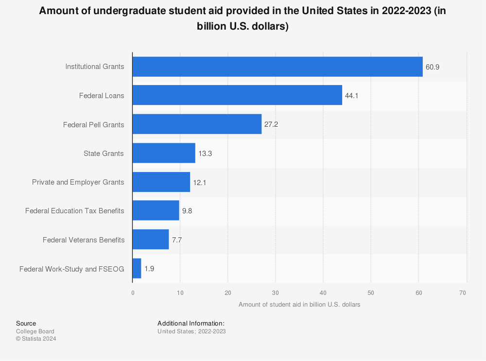 student aid in the USA